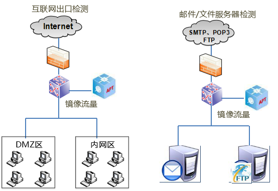 �������ǲ�����APT�߼���в���