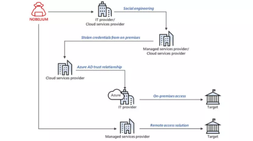 MicrosoftÐû²¼NOBELIUMÍŻ﹥»÷»î¶¯µÄÆÊÎö±¨¸æ.png MicrosoftÐû²¼NOBELIUMÍŻ﹥»÷»î¶¯µÄÆÊÎö±¨¸æ.png
