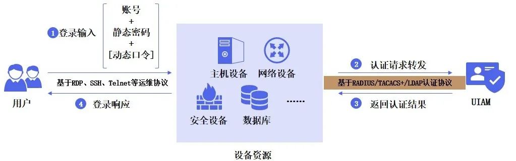 �������ǲ���������֤��ƷUIAM